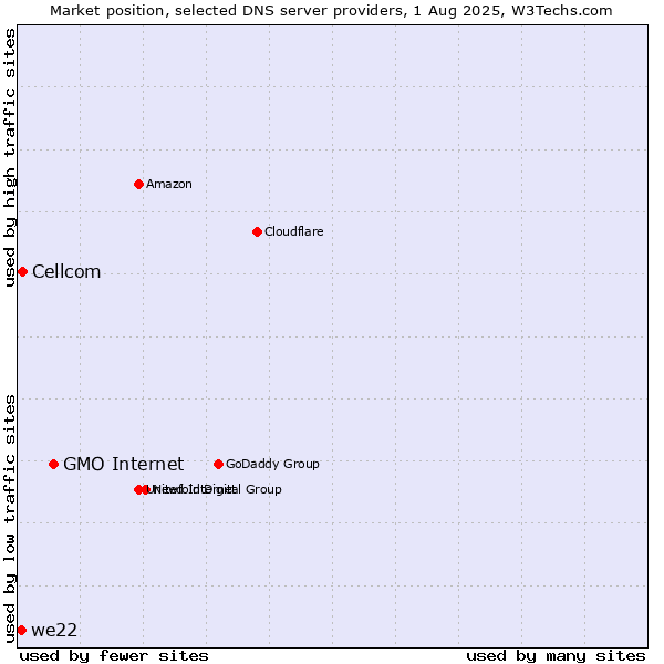 Market position of GMO Internet vs. Cellcom vs. we22