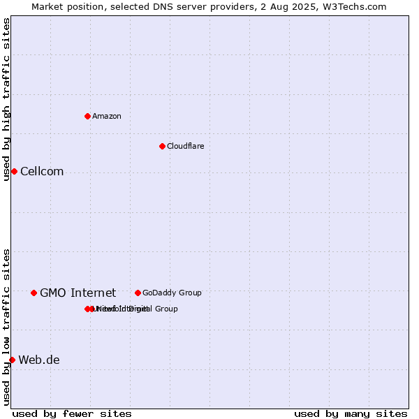 Market position of GMO Internet vs. Cellcom vs. Web.de