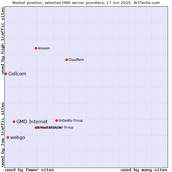 Market position of GMO Internet vs. webgo vs. Cellcom