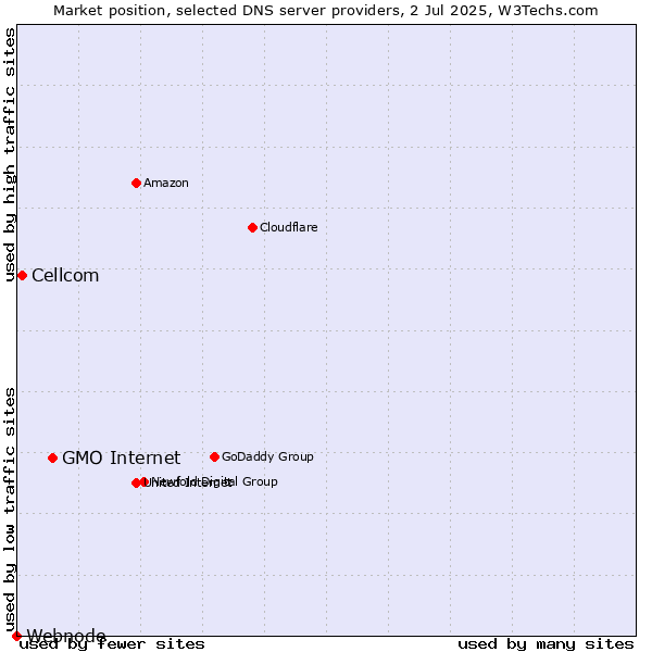 Market position of GMO Internet vs. Cellcom vs. Webnode
