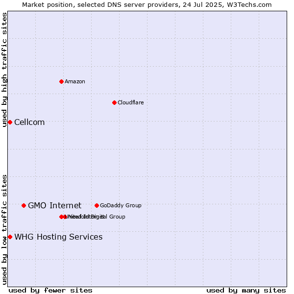 Market position of GMO Internet vs. Cellcom vs. WHG Hosting Services