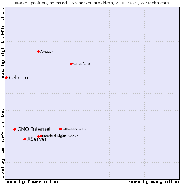 Market position of XServer vs. GMO Internet vs. Cellcom