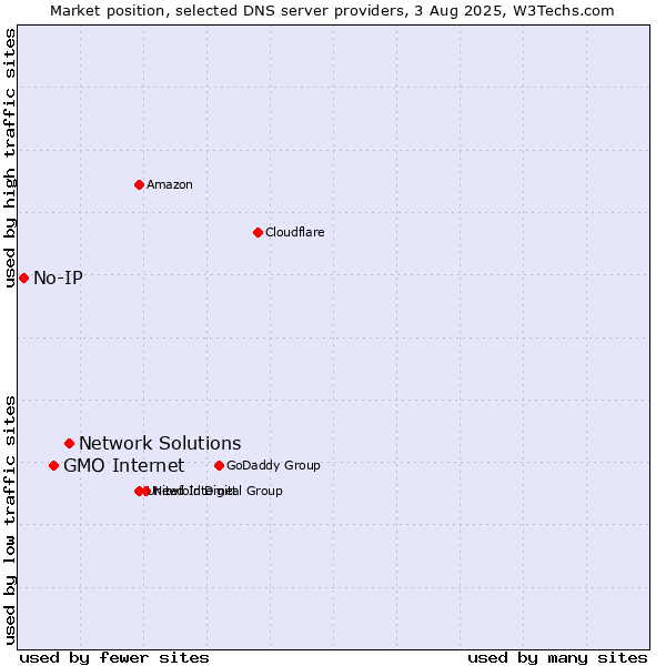 Market position of Network Solutions vs. GMO Internet vs. No-IP