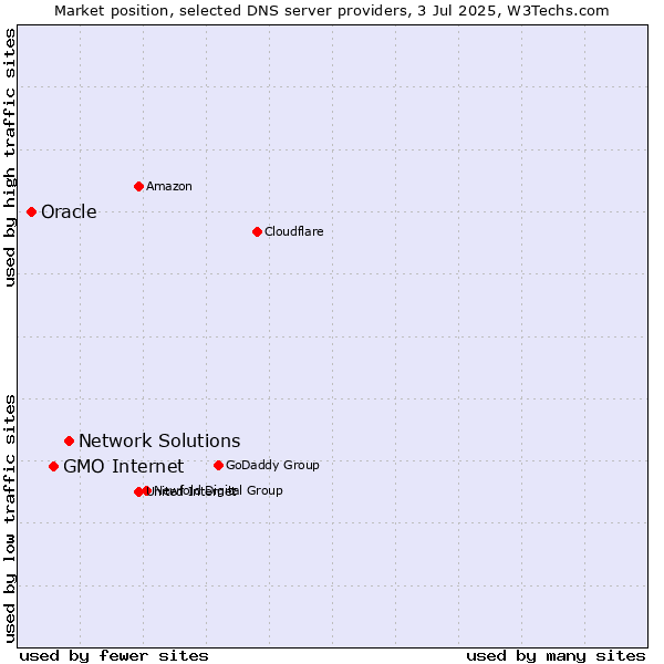 Market position of Network Solutions vs. GMO Internet vs. Oracle