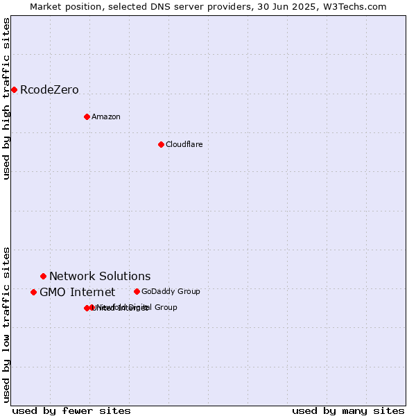Market position of Network Solutions vs. GMO Internet vs. RcodeZero
