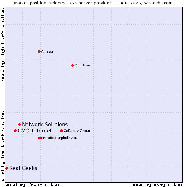 Market position of Network Solutions vs. GMO Internet vs. Real Geeks