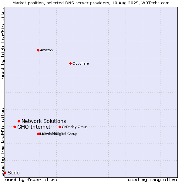 Market position of Network Solutions vs. GMO Internet vs. Sedo