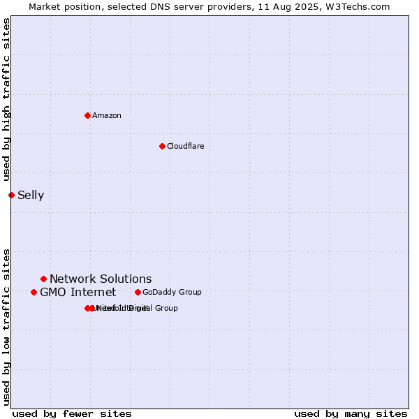 Market position of Network Solutions vs. GMO Internet vs. Selly