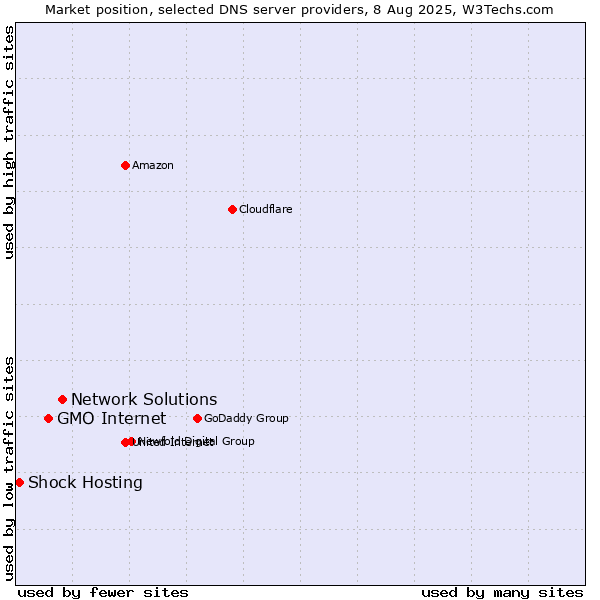 Market position of Network Solutions vs. GMO Internet vs. Shock Hosting