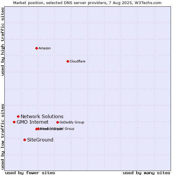 Market position of SiteGround vs. Network Solutions vs. GMO Internet