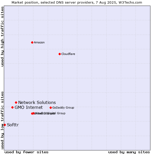 Market position of Network Solutions vs. GMO Internet vs. Softtr
