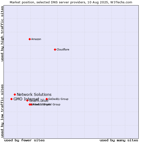 Market position of team.blue vs. Network Solutions vs. GMO Internet