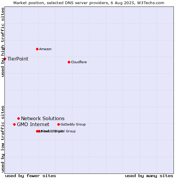 Market position of Network Solutions vs. GMO Internet vs. TierPoint