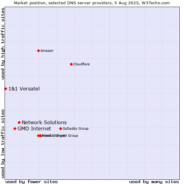 Market position of Network Solutions vs. GMO Internet vs. 1&1 Versatel
