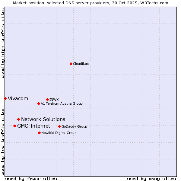 Market position of Network Solutions vs. GMO Internet vs. Vivacom