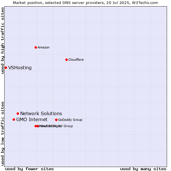 Market position of Network Solutions vs. GMO Internet vs. VSHosting