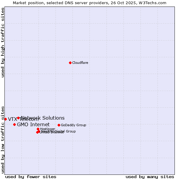 Market position of Network Solutions vs. GMO Internet vs. VTX Telecom