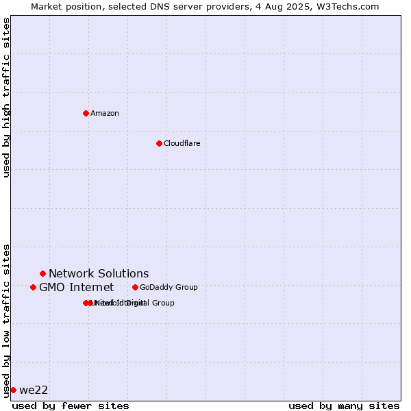Market position of Network Solutions vs. GMO Internet vs. we22