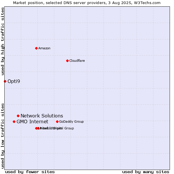 Market position of Network Solutions vs. GMO Internet vs. Opti9