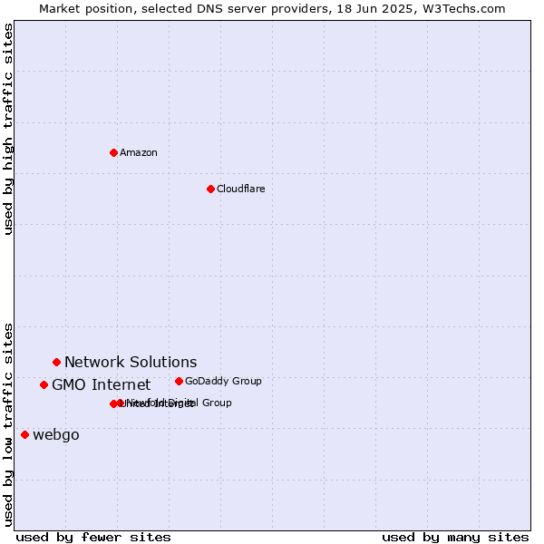 Market position of Network Solutions vs. GMO Internet vs. webgo