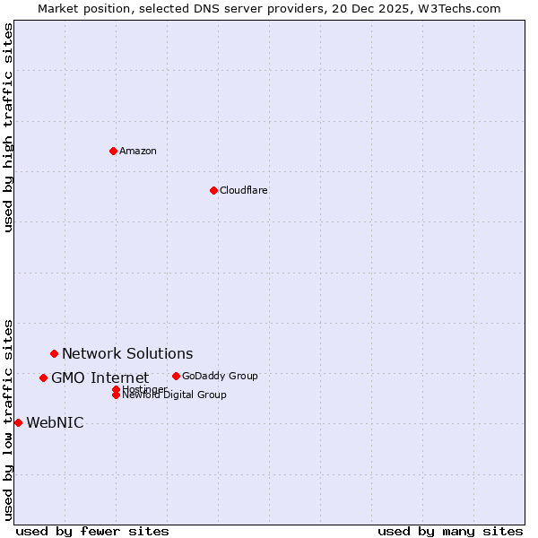 Market position of Network Solutions vs. GMO Internet vs. WebNIC
