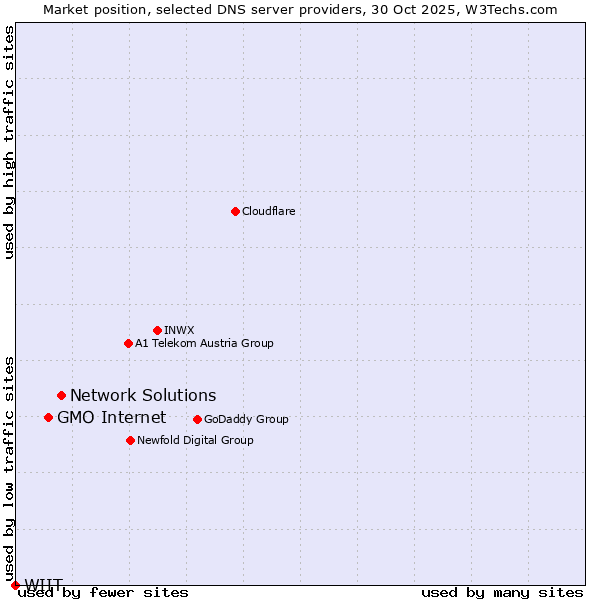 Market position of Network Solutions vs. GMO Internet vs. WIIT