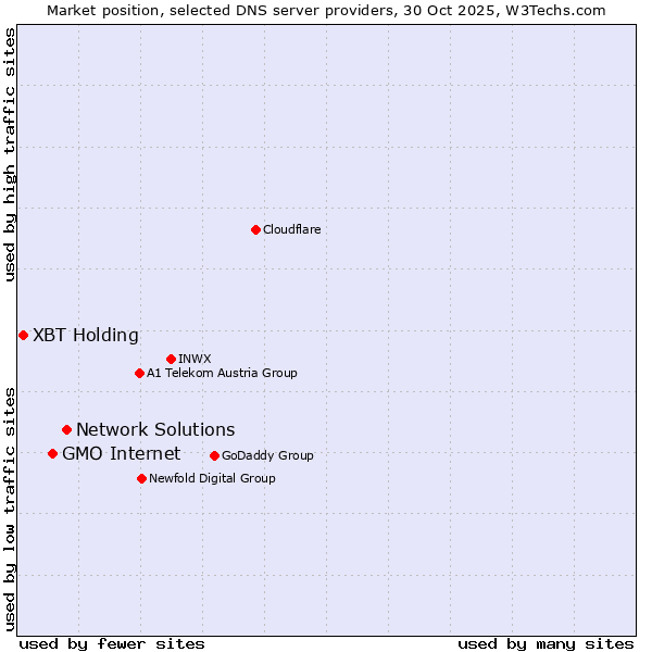 Market position of Network Solutions vs. GMO Internet vs. XBT Holding