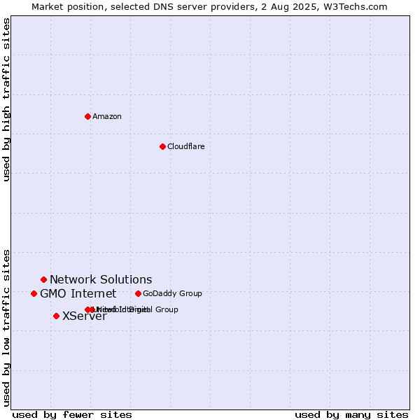 Market position of XServer vs. Network Solutions vs. GMO Internet