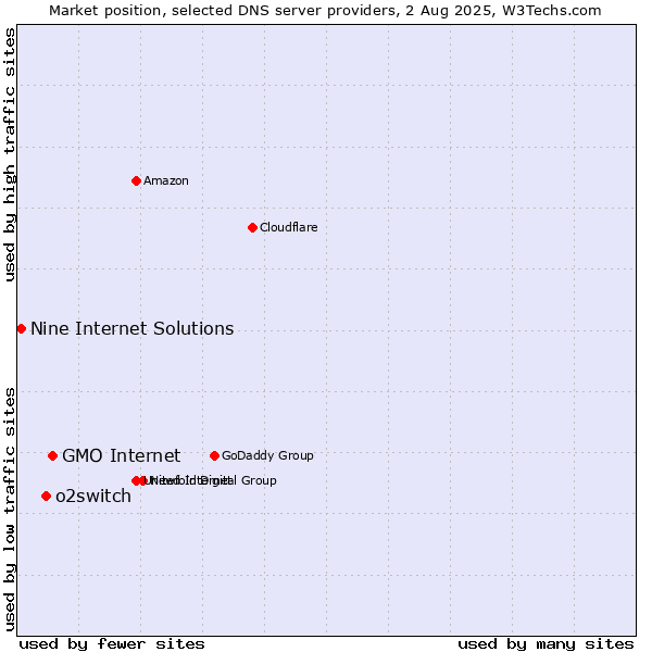 Market position of GMO Internet vs. o2switch vs. Nine Internet Solutions