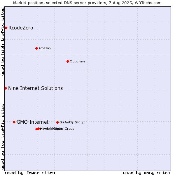 Market position of GMO Internet vs. RcodeZero vs. Nine Internet Solutions