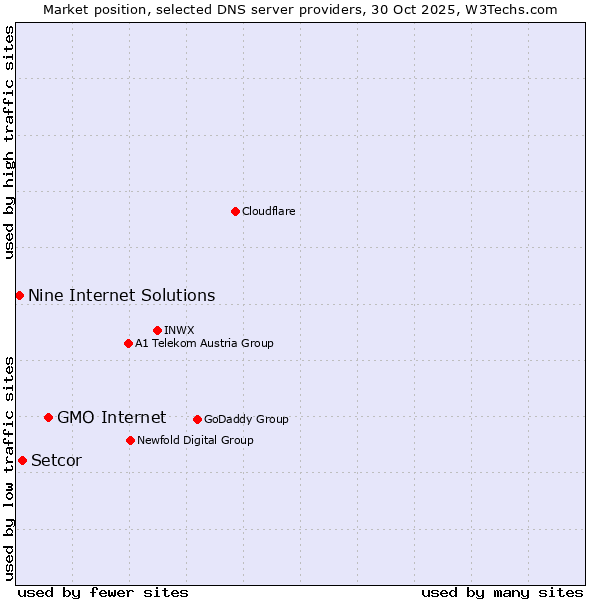 Market position of GMO Internet vs. Setcor vs. Nine Internet Solutions