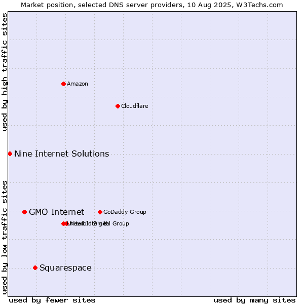 Market position of Squarespace vs. GMO Internet vs. Nine Internet Solutions