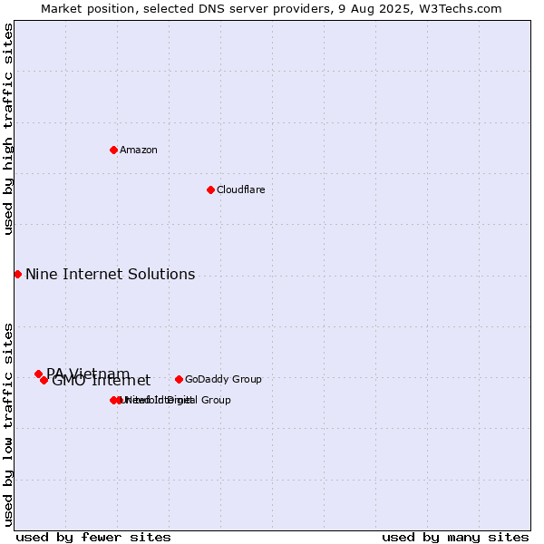 Market position of GMO Internet vs. PA Vietnam vs. Nine Internet Solutions