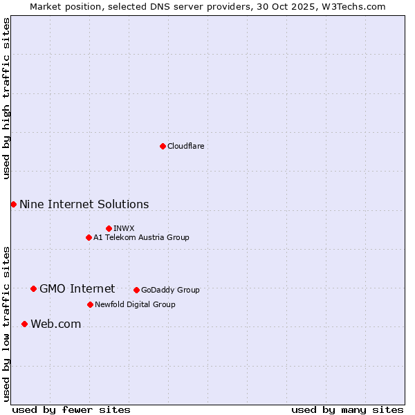 Market position of GMO Internet vs. Web.com vs. Nine Internet Solutions