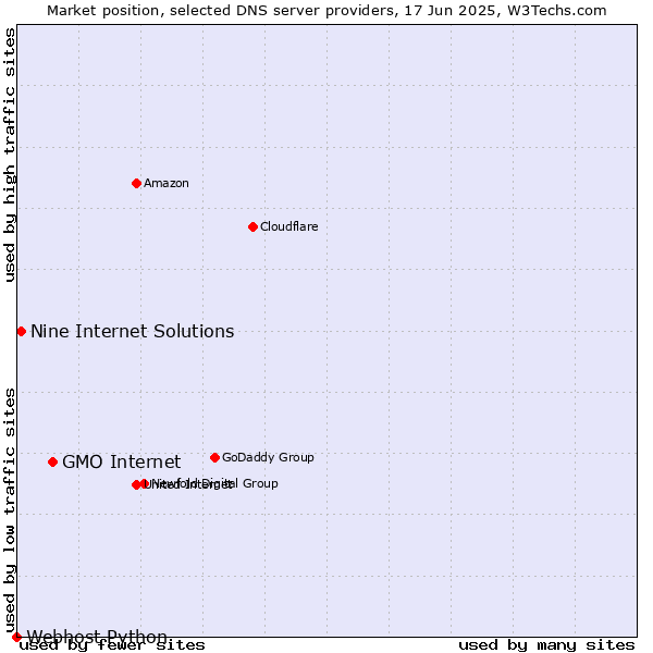 Market position of GMO Internet vs. Nine Internet Solutions vs. Webhost Python
