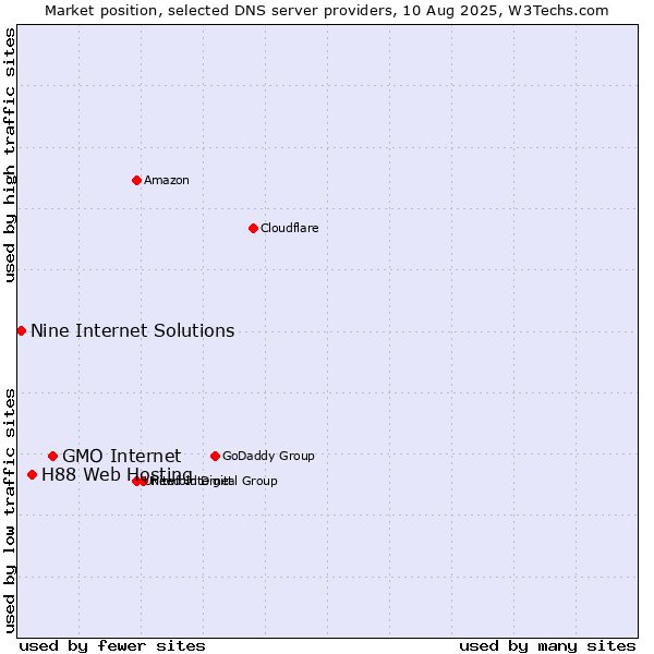 Market position of GMO Internet vs. H88 Web Hosting vs. Nine Internet Solutions