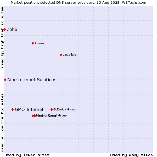 Market position of GMO Internet vs. Nine Internet Solutions vs. Zoho