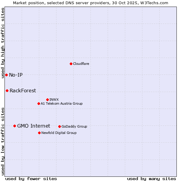 Market position of GMO Internet vs. RackForest vs. No-IP