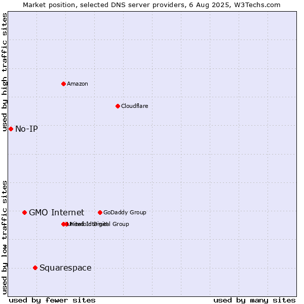 Market position of Squarespace vs. GMO Internet vs. No-IP