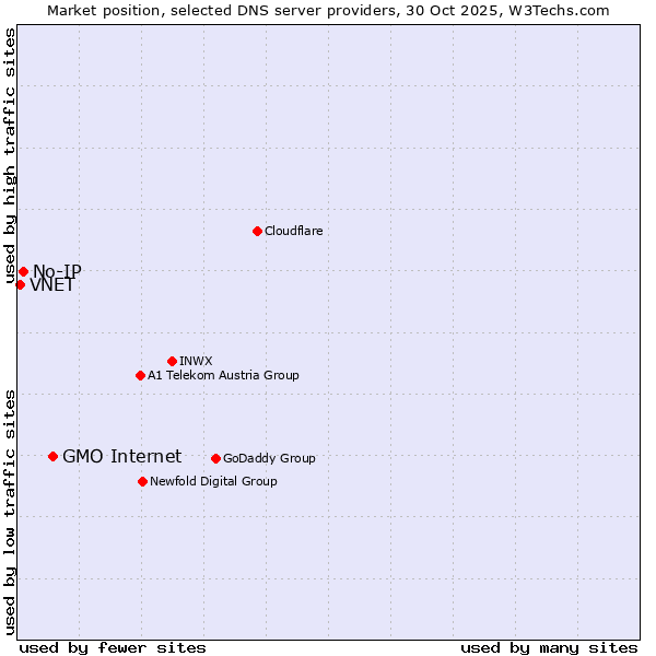 Market position of GMO Internet vs. No-IP vs. VNET
