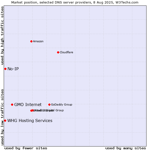 Market position of GMO Internet vs. No-IP vs. WHG Hosting Services