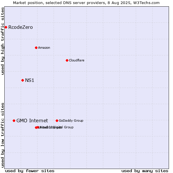 Market position of NS1 vs. GMO Internet vs. RcodeZero