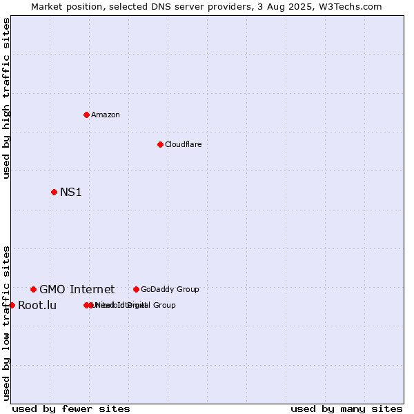 Market position of NS1 vs. GMO Internet vs. Root.lu