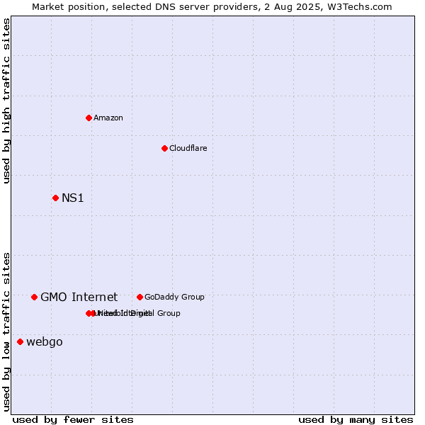 Market position of NS1 vs. GMO Internet vs. webgo