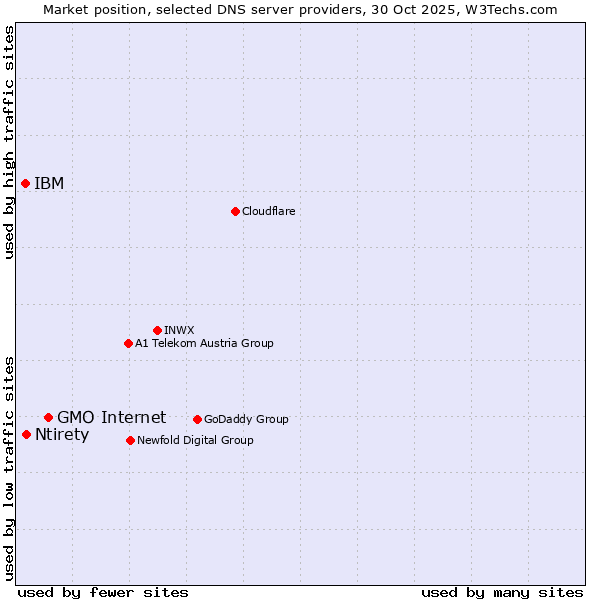 Market position of GMO Internet vs. Ntirety vs. IBM