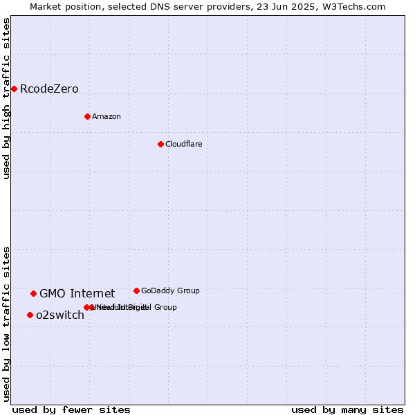 Market position of GMO Internet vs. o2switch vs. RcodeZero