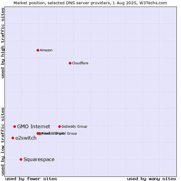 Market position of Squarespace vs. GMO Internet vs. o2switch