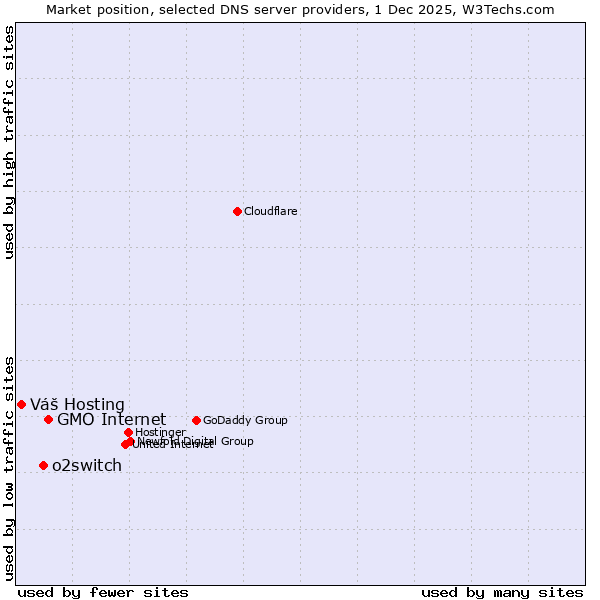 Market position of GMO Internet vs. o2switch vs. Váš Hosting