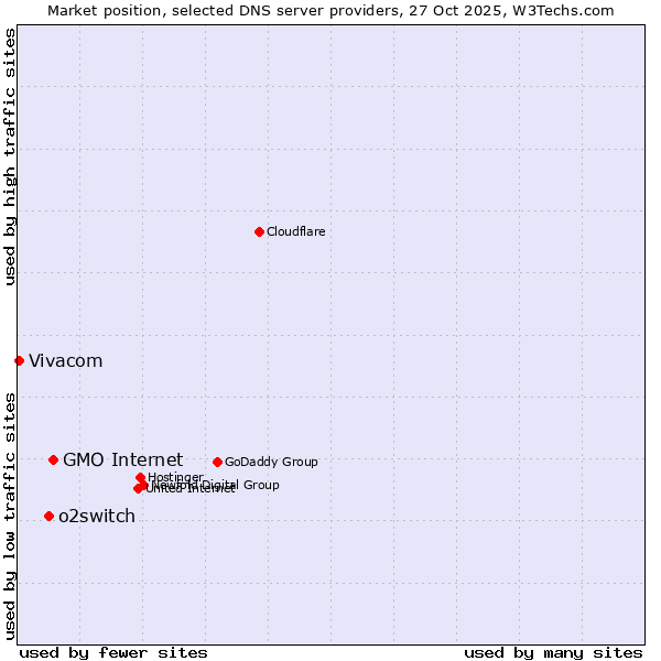 Market position of GMO Internet vs. o2switch vs. Vivacom