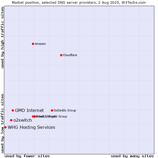 Market position of GMO Internet vs. o2switch vs. WHG Hosting Services